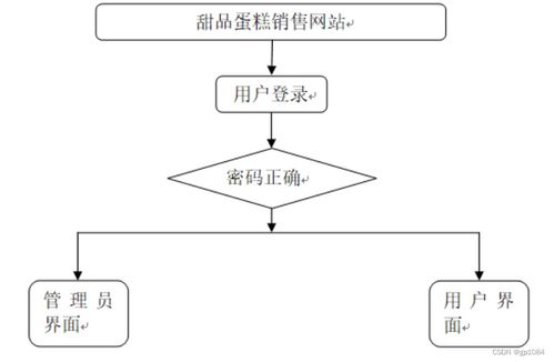 计算机毕业设计 基于SpringBoot的甜品蛋糕销售网站设计与实现（附源码与数据库）