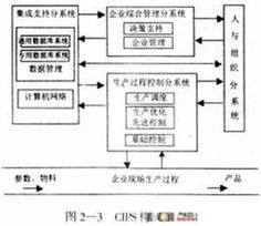 DCS、FCS与CIPS三种系统的集成与应用