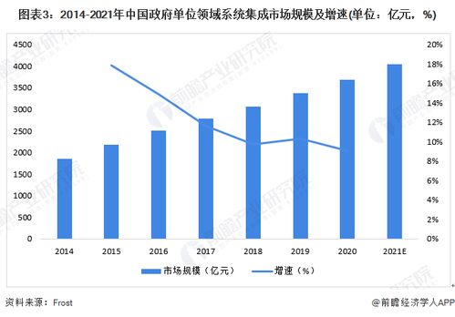 2022年中国计算机系统集成行业政府单位领域应用市场现状及竞争格局分析