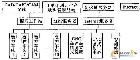 网络化制造中的数控单元及关键数控技术