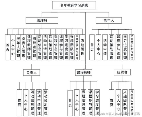基于SpringBoot的老年教育学习系统设计与实现 —— 以计算机系统集成视角