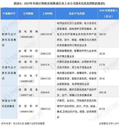 2021年计算机系统集成行业上市公司全方位对比 业务布局、业绩与规划深度解析